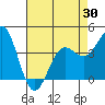 Tide chart for Harford Pier, Fisherman's Beach, San Luis Obispo Bay, California on 2021/04/30