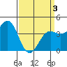 Tide chart for Harford Pier, Fisherman's Beach, San Luis Obispo Bay, California on 2021/04/3