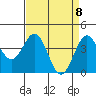 Tide chart for Harford Pier, Fisherman's Beach, San Luis Obispo Bay, California on 2021/04/8
