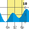 Tide chart for Harford Pier, Fisherman's Beach, San Luis Obispo Bay, California on 2021/05/10