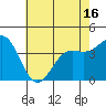 Tide chart for Harford Pier, Fisherman's Beach, San Luis Obispo Bay, California on 2021/05/16