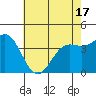 Tide chart for Harford Pier, Fisherman's Beach, San Luis Obispo Bay, California on 2021/05/17