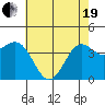 Tide chart for Harford Pier, Fisherman's Beach, San Luis Obispo Bay, California on 2021/05/19