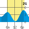 Tide chart for Harford Pier, Fisherman's Beach, San Luis Obispo Bay, California on 2021/05/21