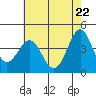 Tide chart for Harford Pier, Fisherman's Beach, San Luis Obispo Bay, California on 2021/05/22
