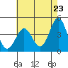 Tide chart for Harford Pier, Fisherman's Beach, San Luis Obispo Bay, California on 2021/05/23