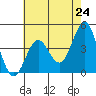Tide chart for Harford Pier, Fisherman's Beach, San Luis Obispo Bay, California on 2021/05/24