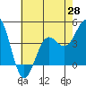 Tide chart for Harford Pier, Fisherman's Beach, San Luis Obispo Bay, California on 2021/05/28