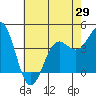 Tide chart for Harford Pier, Fisherman's Beach, San Luis Obispo Bay, California on 2021/05/29
