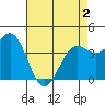 Tide chart for Harford Pier, Fisherman's Beach, San Luis Obispo Bay, California on 2021/05/2