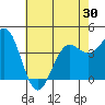 Tide chart for Harford Pier, Fisherman's Beach, San Luis Obispo Bay, California on 2021/05/30