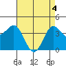 Tide chart for Harford Pier, Fisherman's Beach, San Luis Obispo Bay, California on 2021/05/4