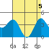 Tide chart for Harford Pier, Fisherman's Beach, San Luis Obispo Bay, California on 2021/05/5