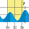 Tide chart for Harford Pier, Fisherman's Beach, San Luis Obispo Bay, California on 2021/05/7