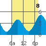 Tide chart for Harford Pier, Fisherman's Beach, San Luis Obispo Bay, California on 2021/05/8