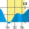 Tide chart for Harford Pier, Fisherman's Beach, San Luis Obispo Bay, California on 2021/06/13