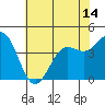 Tide chart for Harford Pier, Fisherman's Beach, San Luis Obispo Bay, California on 2021/06/14