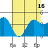 Tide chart for Harford Pier, Fisherman's Beach, San Luis Obispo Bay, California on 2021/06/16