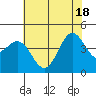 Tide chart for Harford Pier, Fisherman's Beach, San Luis Obispo Bay, California on 2021/06/18