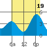 Tide chart for Harford Pier, Fisherman's Beach, San Luis Obispo Bay, California on 2021/06/19
