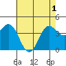 Tide chart for Harford Pier, Fisherman's Beach, San Luis Obispo Bay, California on 2021/06/1