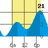 Tide chart for Harford Pier, Fisherman's Beach, San Luis Obispo Bay, California on 2021/06/21