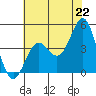 Tide chart for Harford Pier, Fisherman's Beach, San Luis Obispo Bay, California on 2021/06/22
