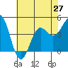 Tide chart for Harford Pier, Fisherman's Beach, San Luis Obispo Bay, California on 2021/06/27