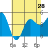 Tide chart for Harford Pier, Fisherman's Beach, San Luis Obispo Bay, California on 2021/06/28