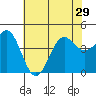 Tide chart for Harford Pier, Fisherman's Beach, San Luis Obispo Bay, California on 2021/06/29