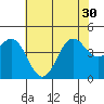 Tide chart for Harford Pier, Fisherman's Beach, San Luis Obispo Bay, California on 2021/06/30