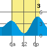 Tide chart for Harford Pier, Fisherman's Beach, San Luis Obispo Bay, California on 2021/06/3
