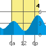 Tide chart for Harford Pier, Fisherman's Beach, San Luis Obispo Bay, California on 2021/06/4