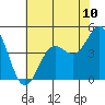Tide chart for Harford Pier, Fisherman's Beach, San Luis Obispo Bay, California on 2021/07/10