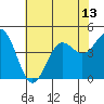 Tide chart for Harford Pier, Fisherman's Beach, San Luis Obispo Bay, California on 2021/07/13