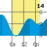 Tide chart for Harford Pier, Fisherman's Beach, San Luis Obispo Bay, California on 2021/07/14