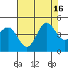 Tide chart for Harford Pier, Fisherman's Beach, San Luis Obispo Bay, California on 2021/07/16