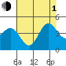 Tide chart for Harford Pier, Fisherman's Beach, San Luis Obispo Bay, California on 2021/07/1