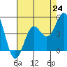 Tide chart for Harford Pier, Fisherman's Beach, San Luis Obispo Bay, California on 2021/07/24