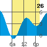 Tide chart for Harford Pier, Fisherman's Beach, San Luis Obispo Bay, California on 2021/07/26