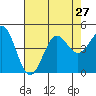 Tide chart for Harford Pier, Fisherman's Beach, San Luis Obispo Bay, California on 2021/07/27