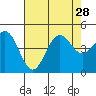 Tide chart for Harford Pier, Fisherman's Beach, San Luis Obispo Bay, California on 2021/07/28