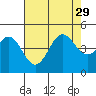 Tide chart for Harford Pier, Fisherman's Beach, San Luis Obispo Bay, California on 2021/07/29