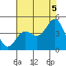 Tide chart for Harford Pier, Fisherman's Beach, San Luis Obispo Bay, California on 2021/07/5