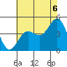 Tide chart for Harford Pier, Fisherman's Beach, San Luis Obispo Bay, California on 2021/07/6