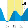 Tide chart for Harford Pier, Fisherman's Beach, San Luis Obispo Bay, California on 2021/08/10