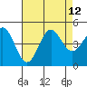 Tide chart for Harford Pier, Fisherman's Beach, San Luis Obispo Bay, California on 2021/08/12