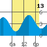 Tide chart for Harford Pier, Fisherman's Beach, San Luis Obispo Bay, California on 2021/08/13