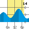Tide chart for Harford Pier, Fisherman's Beach, San Luis Obispo Bay, California on 2021/08/14