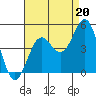 Tide chart for Harford Pier, Fisherman's Beach, San Luis Obispo Bay, California on 2021/08/20